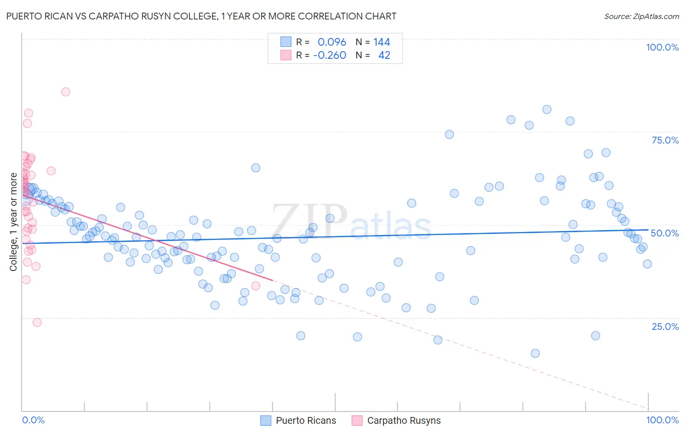 Puerto Rican vs Carpatho Rusyn College, 1 year or more