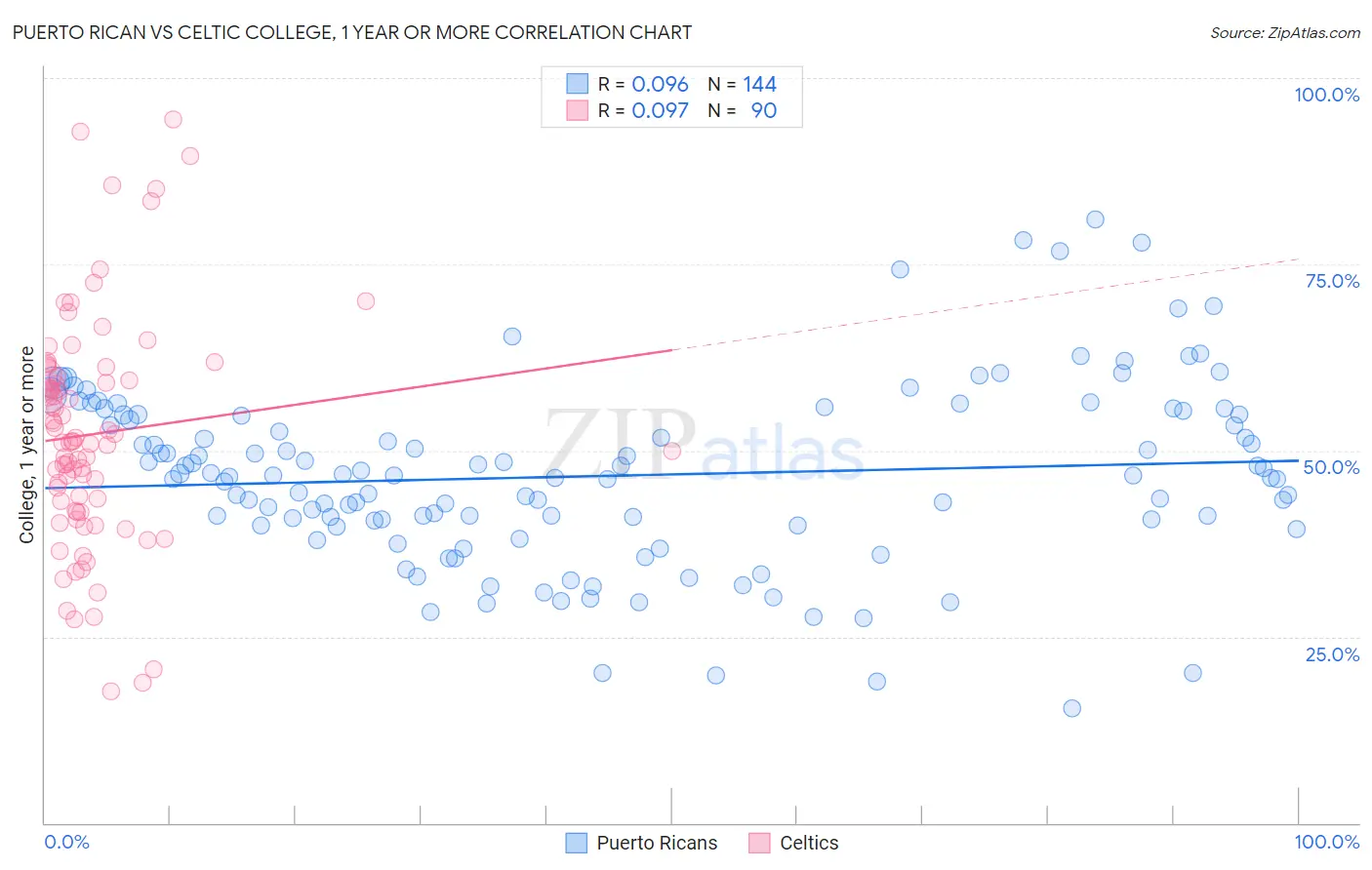 Puerto Rican vs Celtic College, 1 year or more