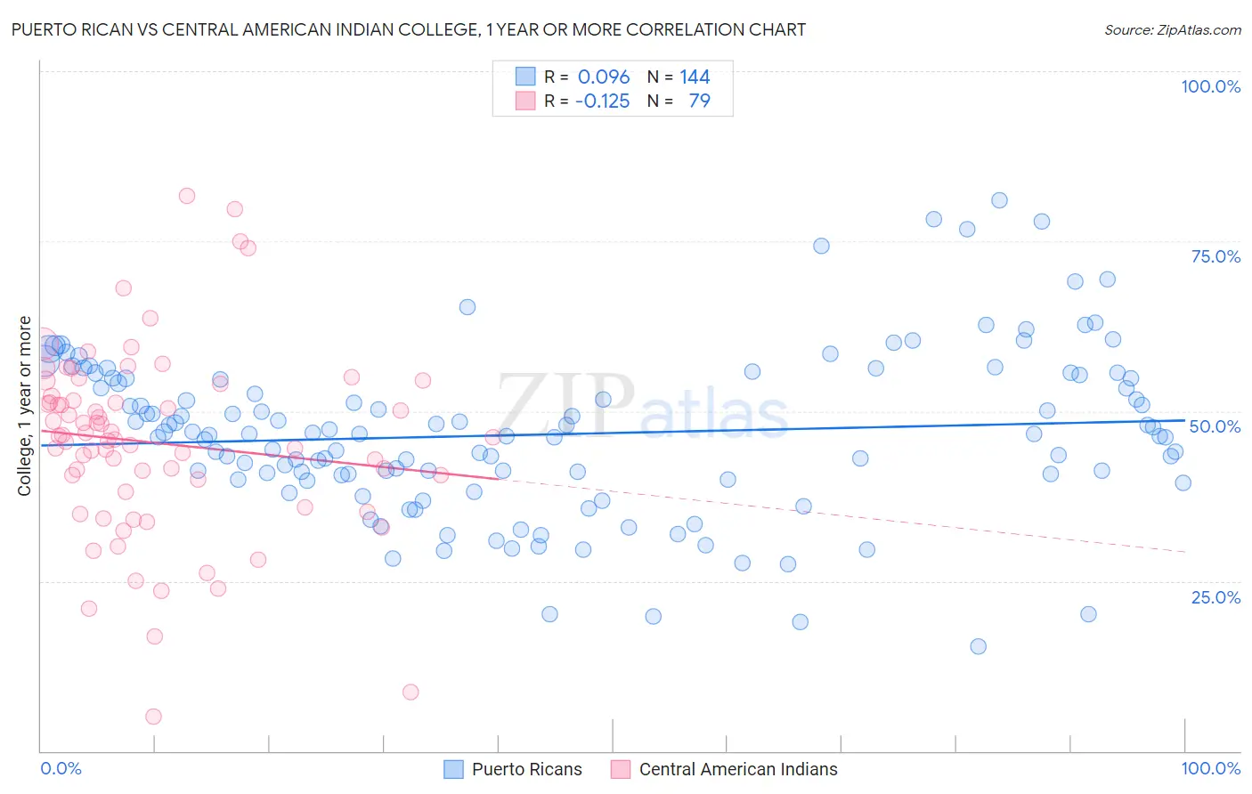 Puerto Rican vs Central American Indian College, 1 year or more