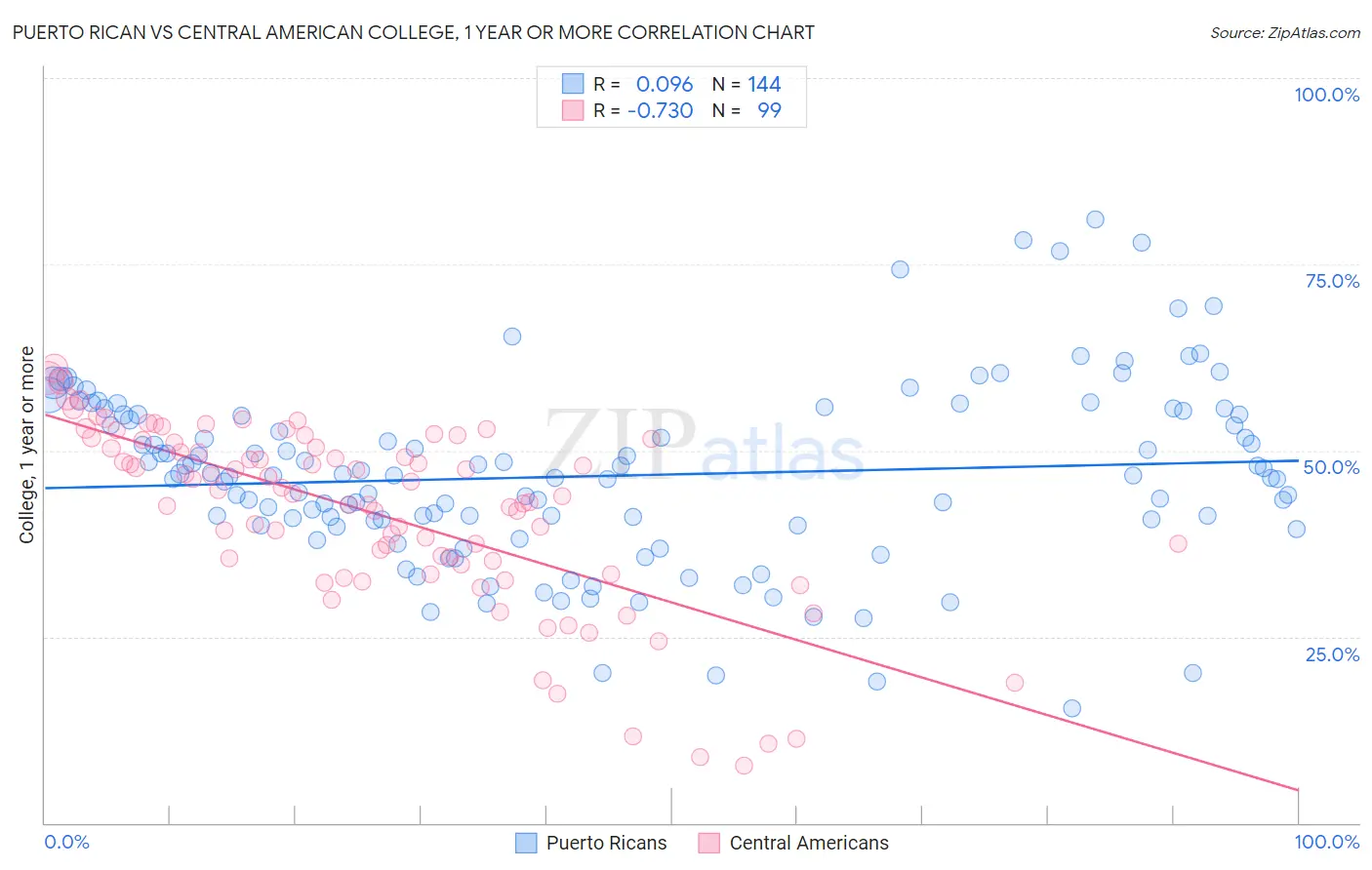Puerto Rican vs Central American College, 1 year or more