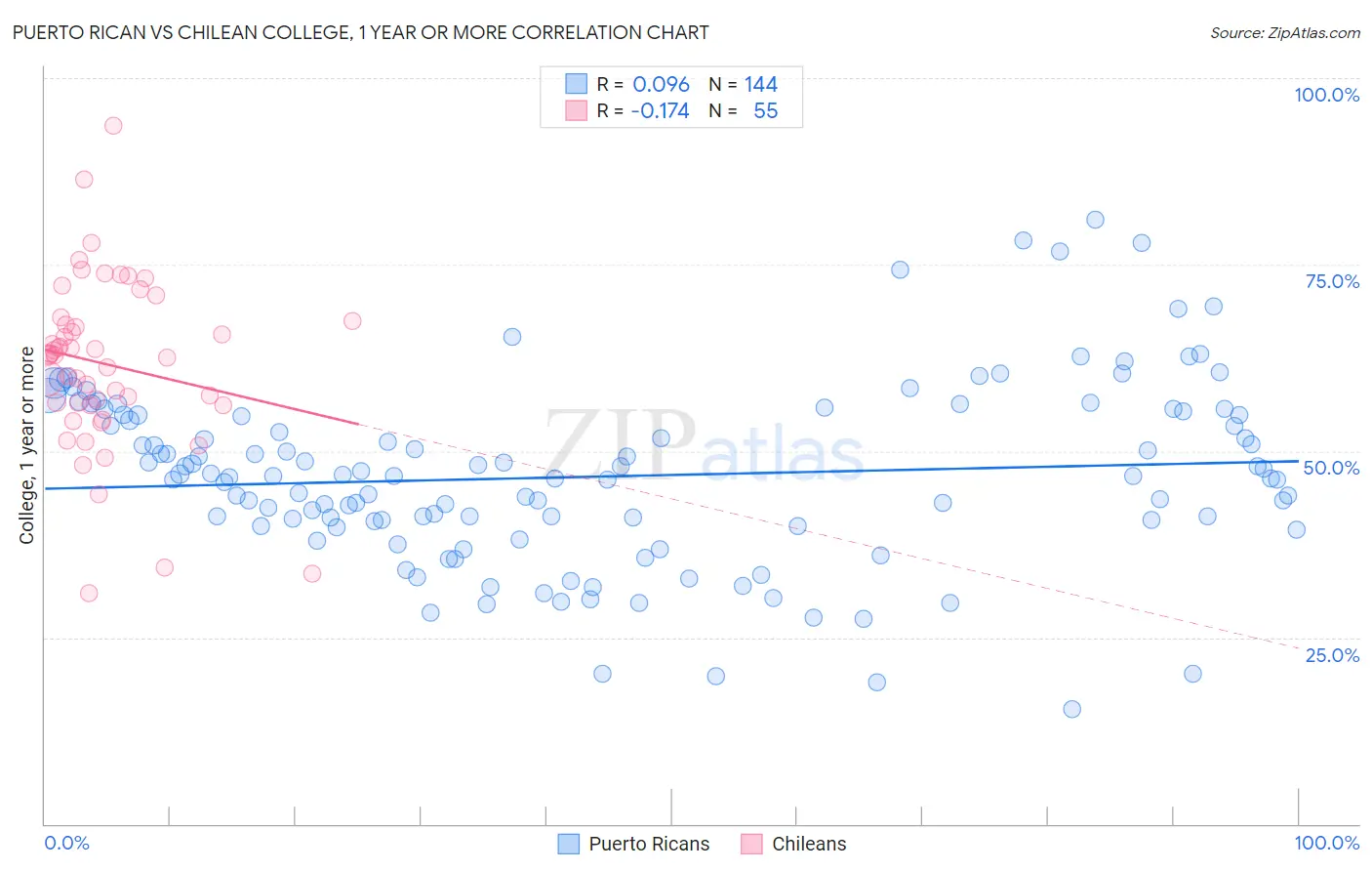 Puerto Rican vs Chilean College, 1 year or more