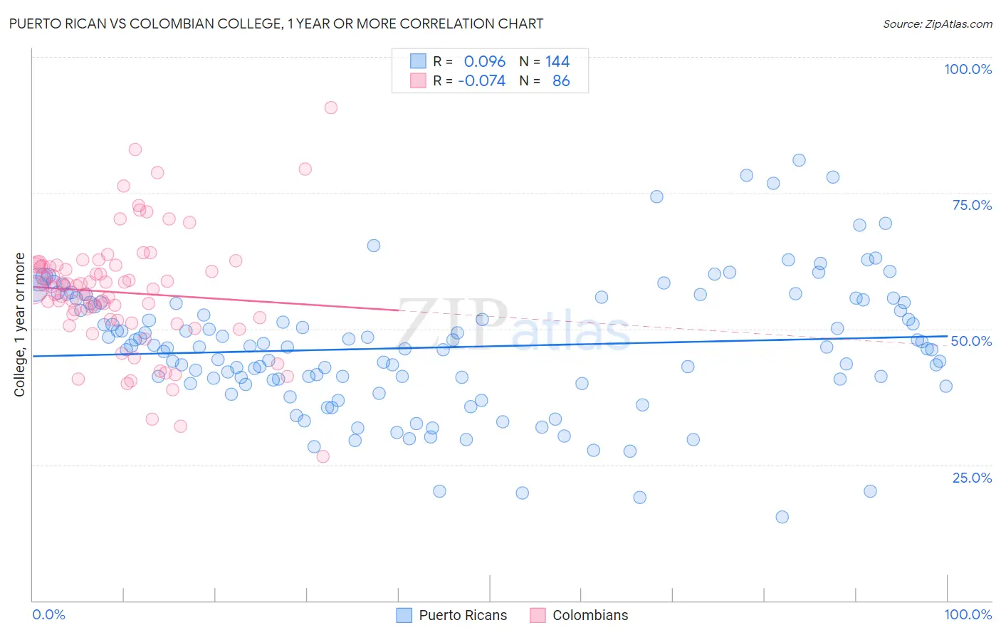 Puerto Rican vs Colombian College, 1 year or more