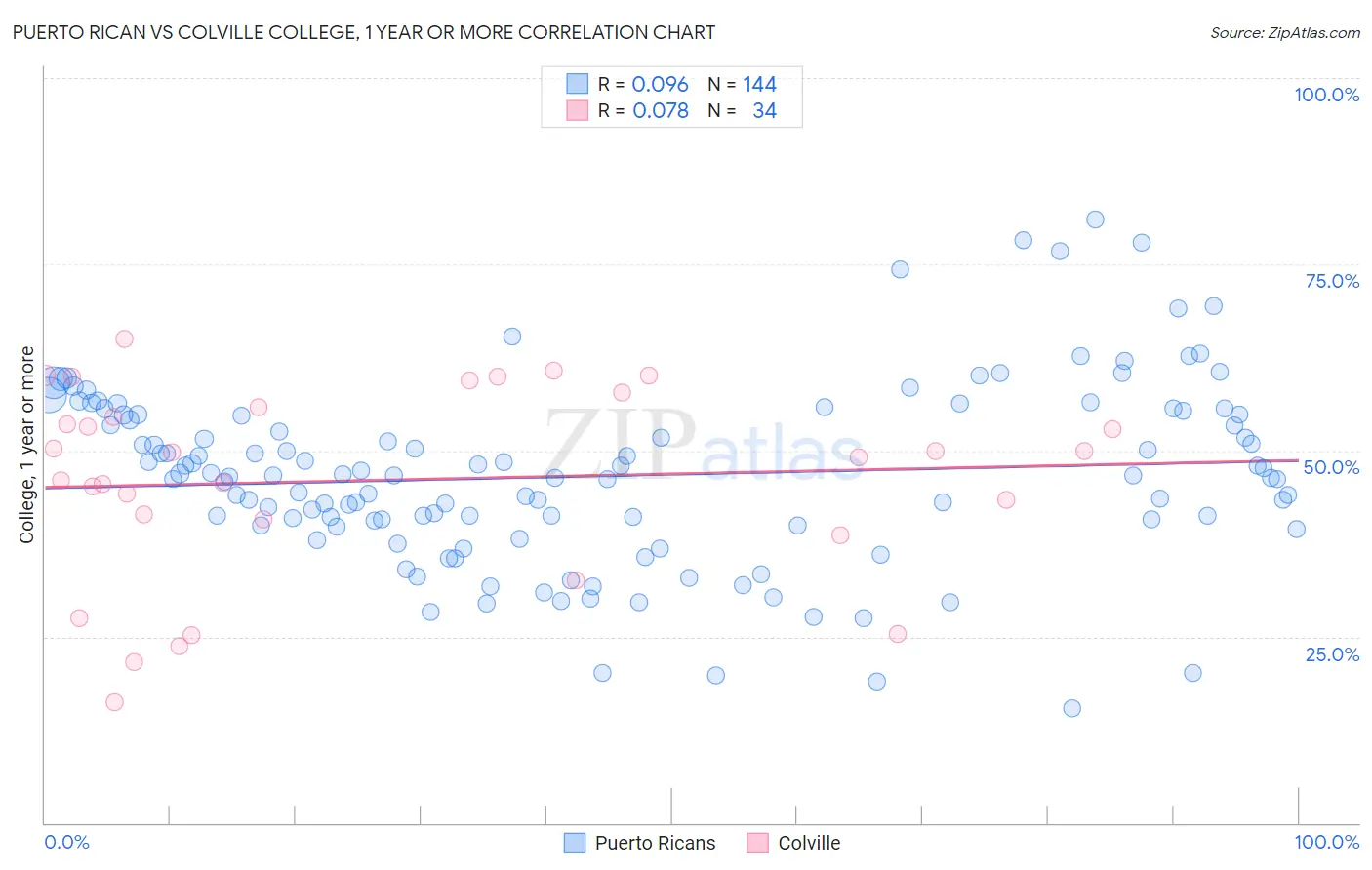 Puerto Rican vs Colville College, 1 year or more