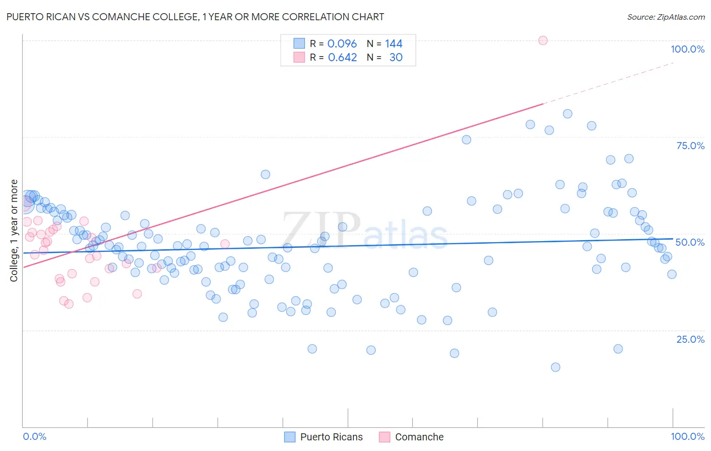 Puerto Rican vs Comanche College, 1 year or more