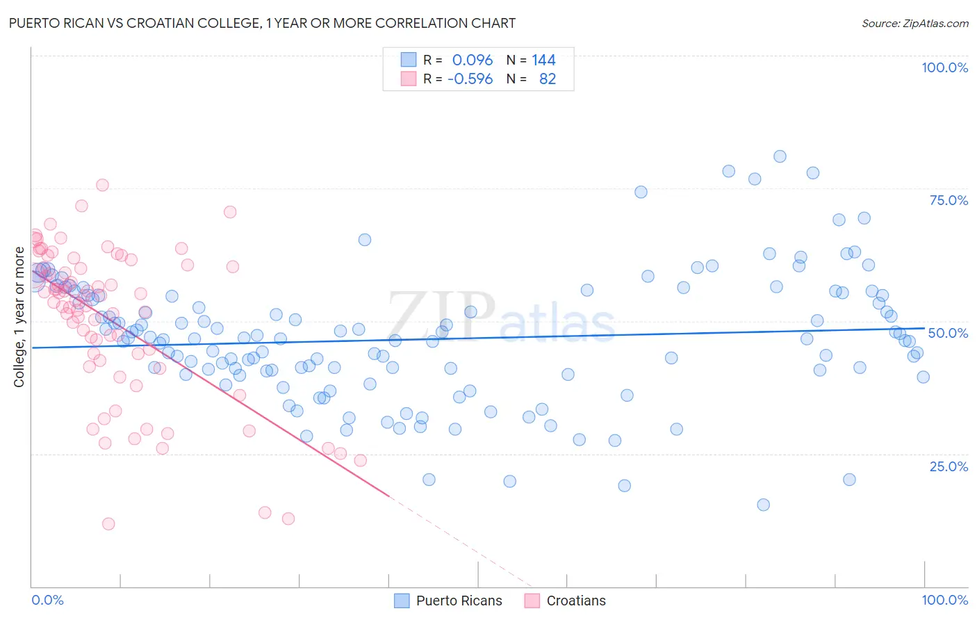 Puerto Rican vs Croatian College, 1 year or more