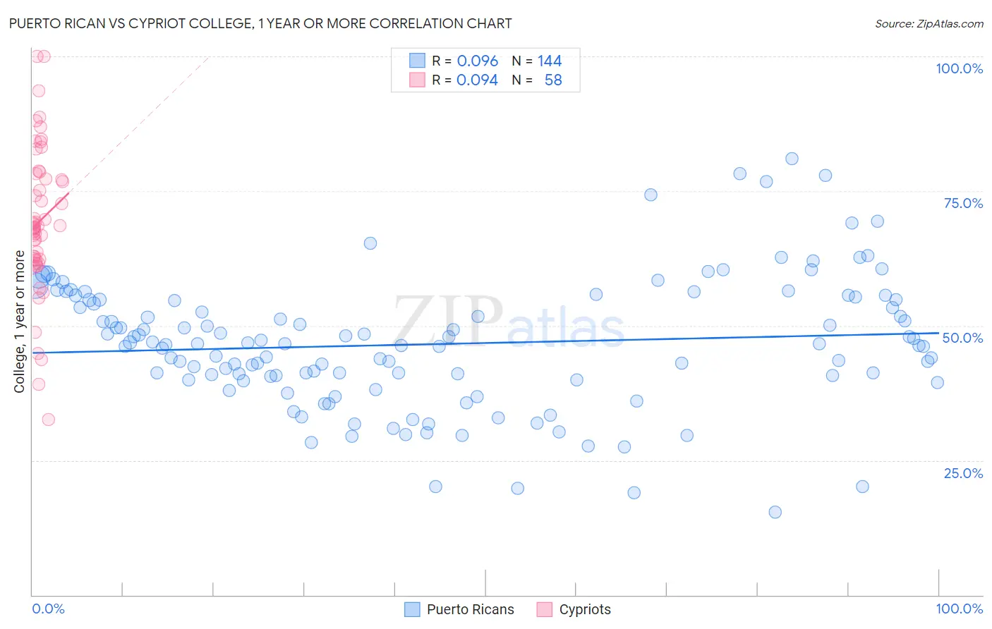 Puerto Rican vs Cypriot College, 1 year or more