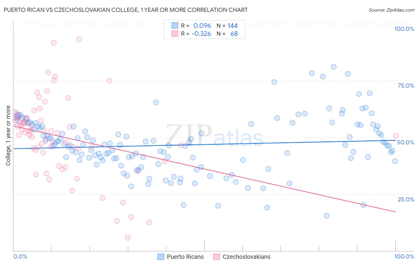 Puerto Rican vs Czechoslovakian College, 1 year or more