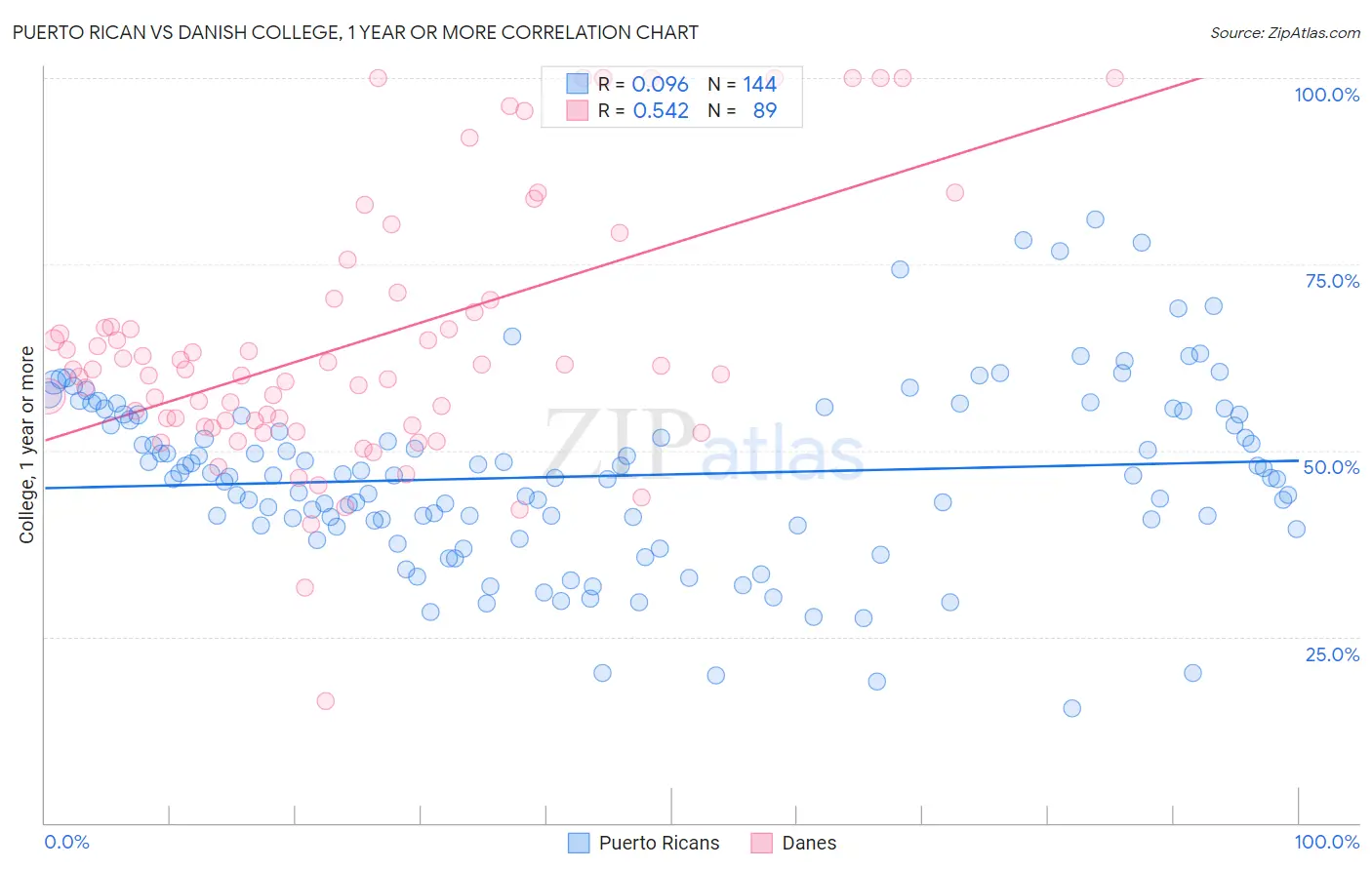 Puerto Rican vs Danish College, 1 year or more