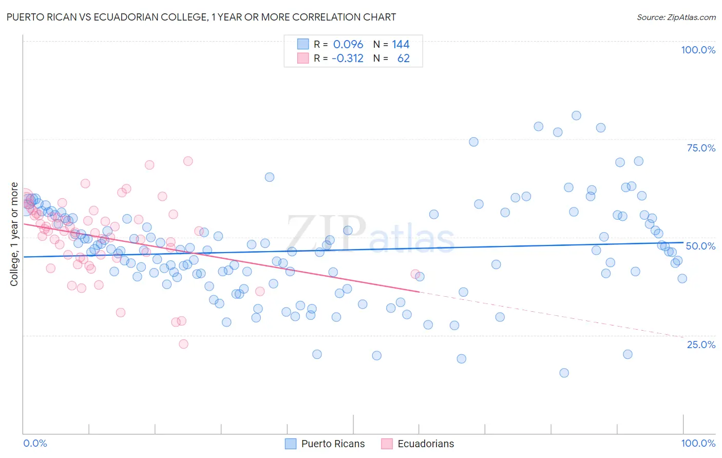 Puerto Rican vs Ecuadorian College, 1 year or more