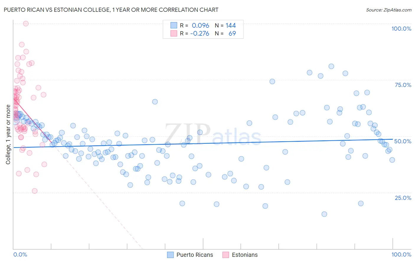 Puerto Rican vs Estonian College, 1 year or more