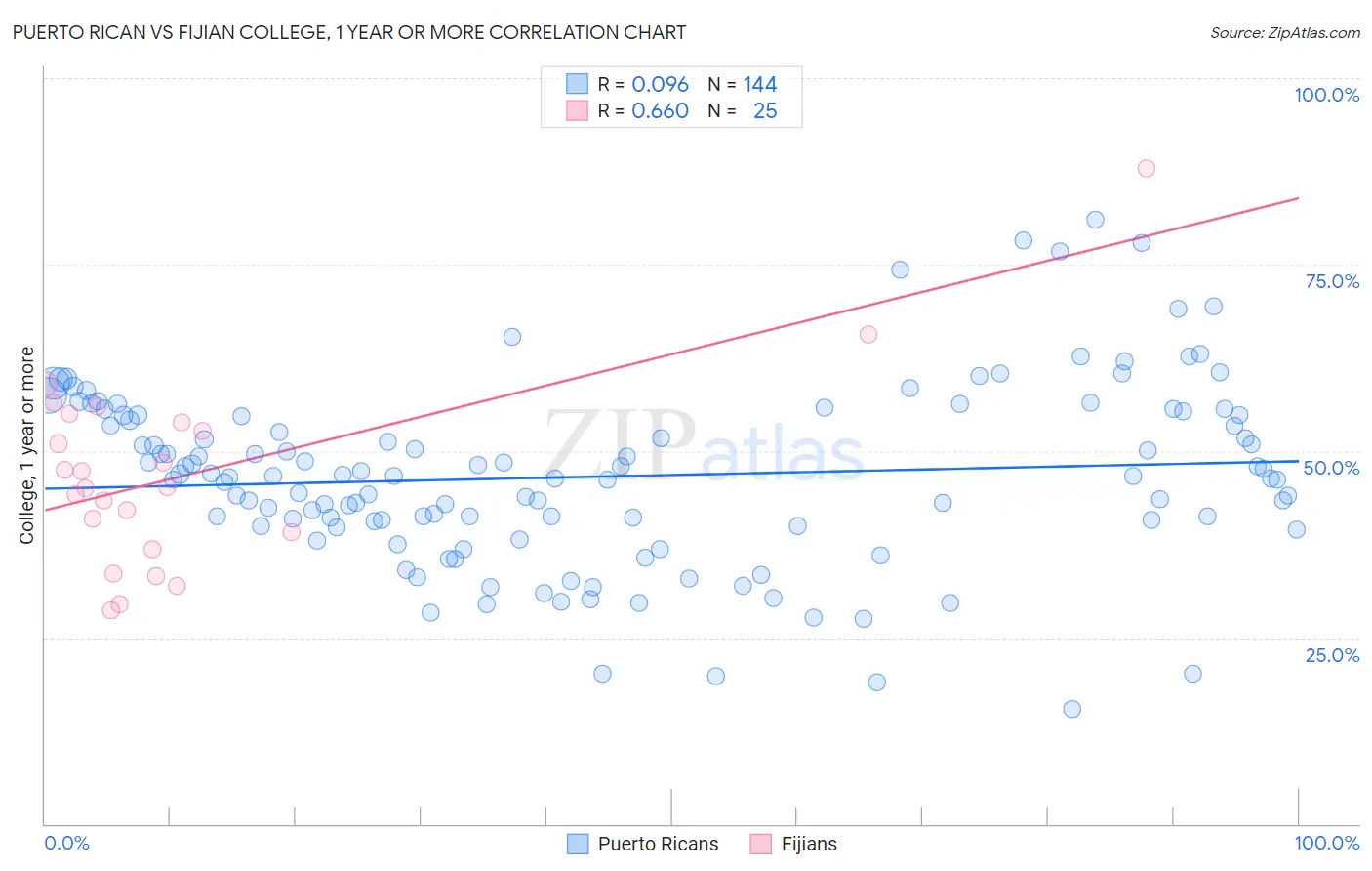 Puerto Rican vs Fijian College, 1 year or more