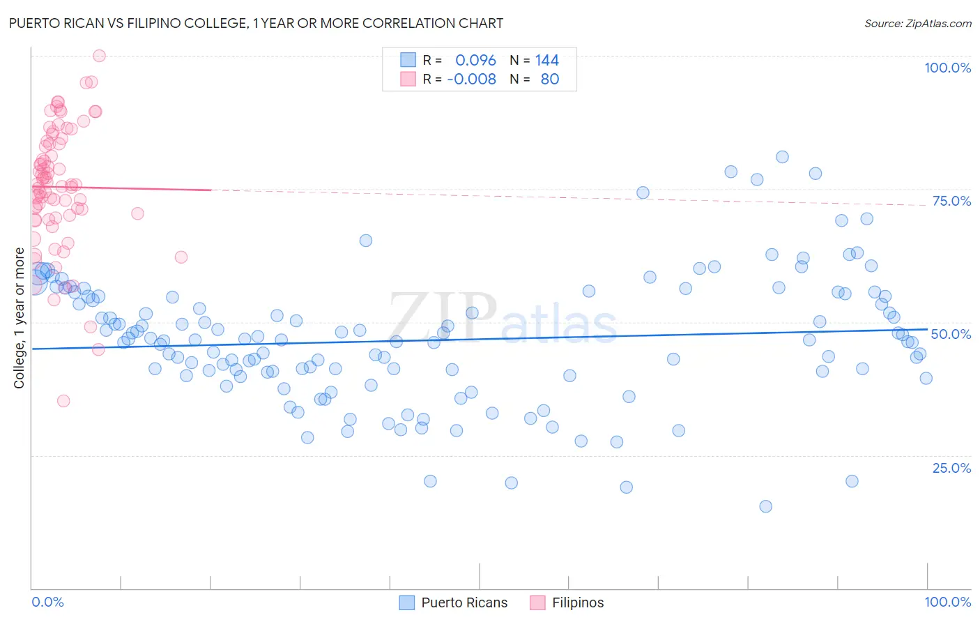 Puerto Rican vs Filipino College, 1 year or more