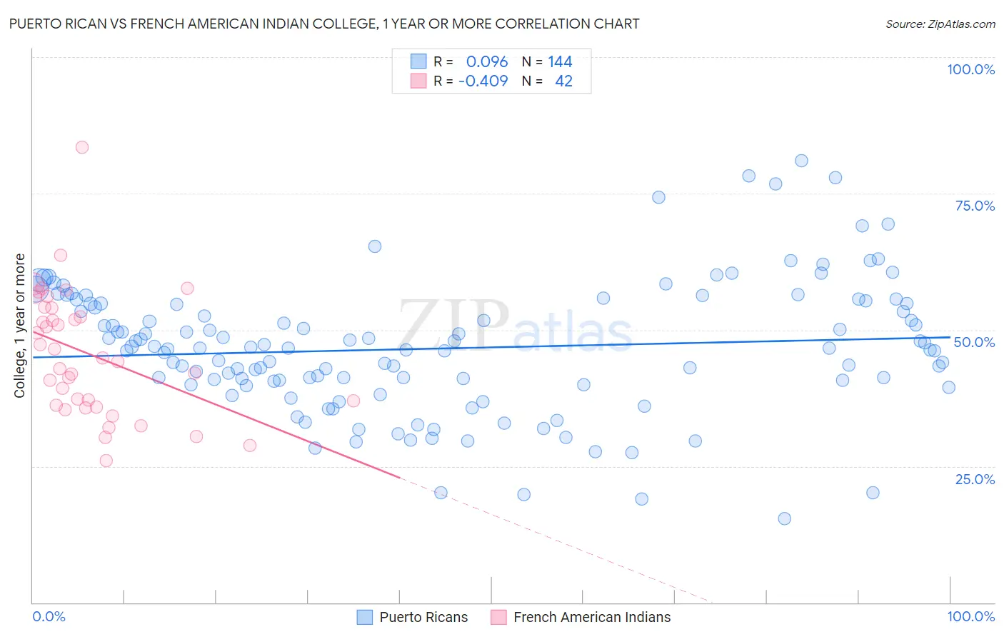 Puerto Rican vs French American Indian College, 1 year or more