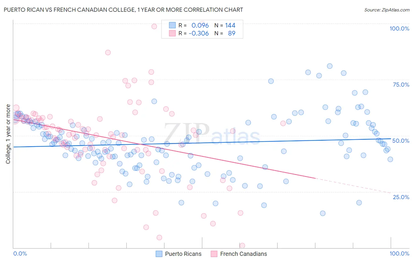 Puerto Rican vs French Canadian College, 1 year or more