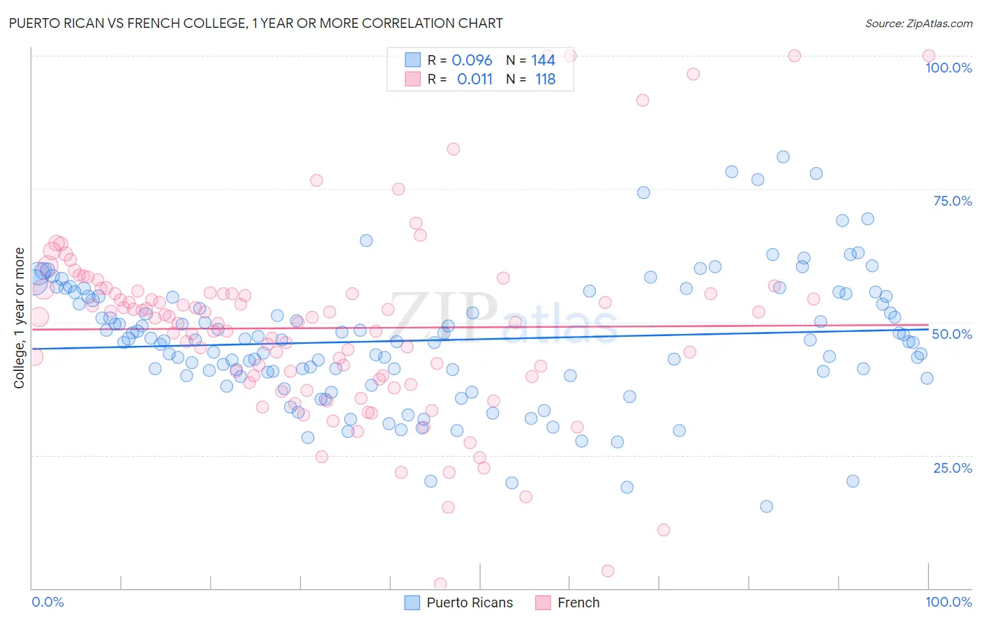 Puerto Rican vs French College, 1 year or more