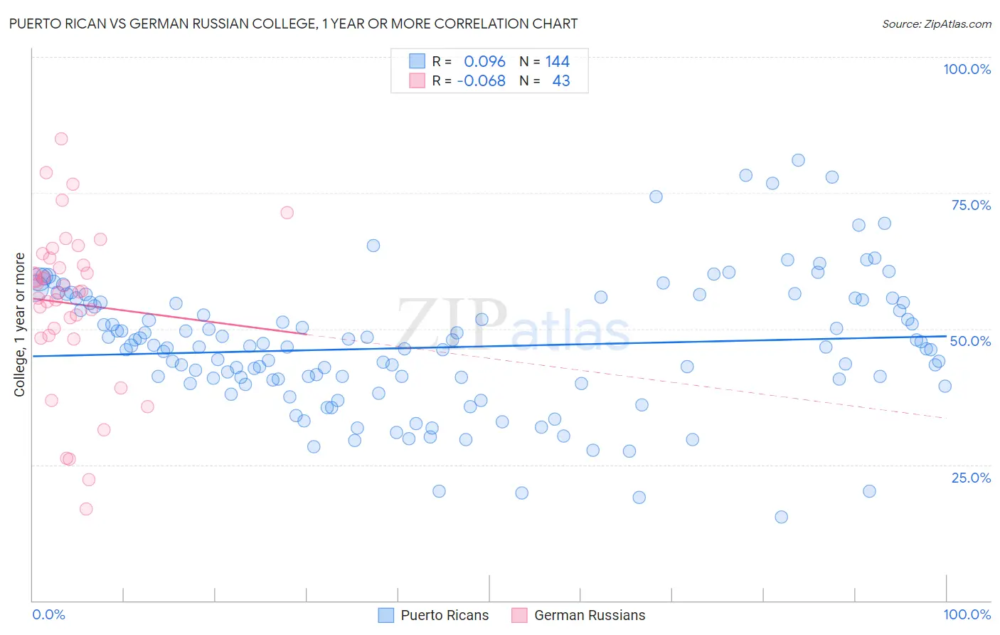 Puerto Rican vs German Russian College, 1 year or more