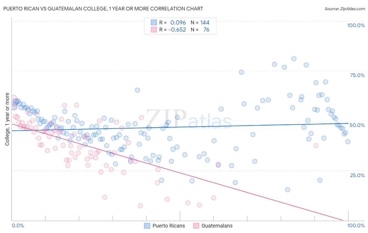 Puerto Rican vs Guatemalan College, 1 year or more