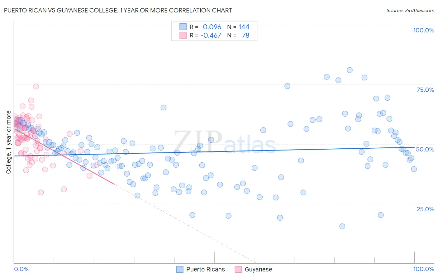 Puerto Rican vs Guyanese College, 1 year or more