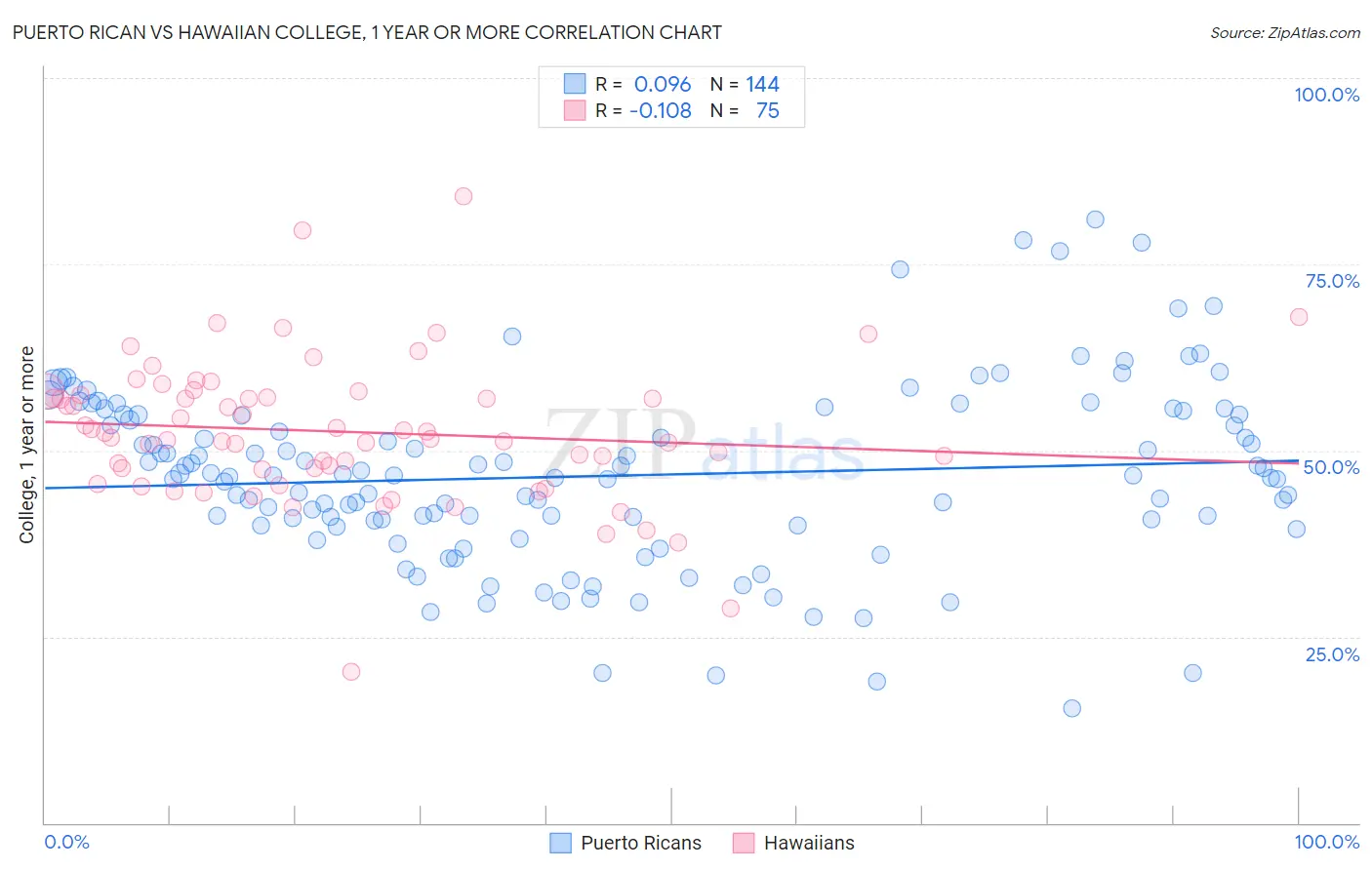 Puerto Rican vs Hawaiian College, 1 year or more