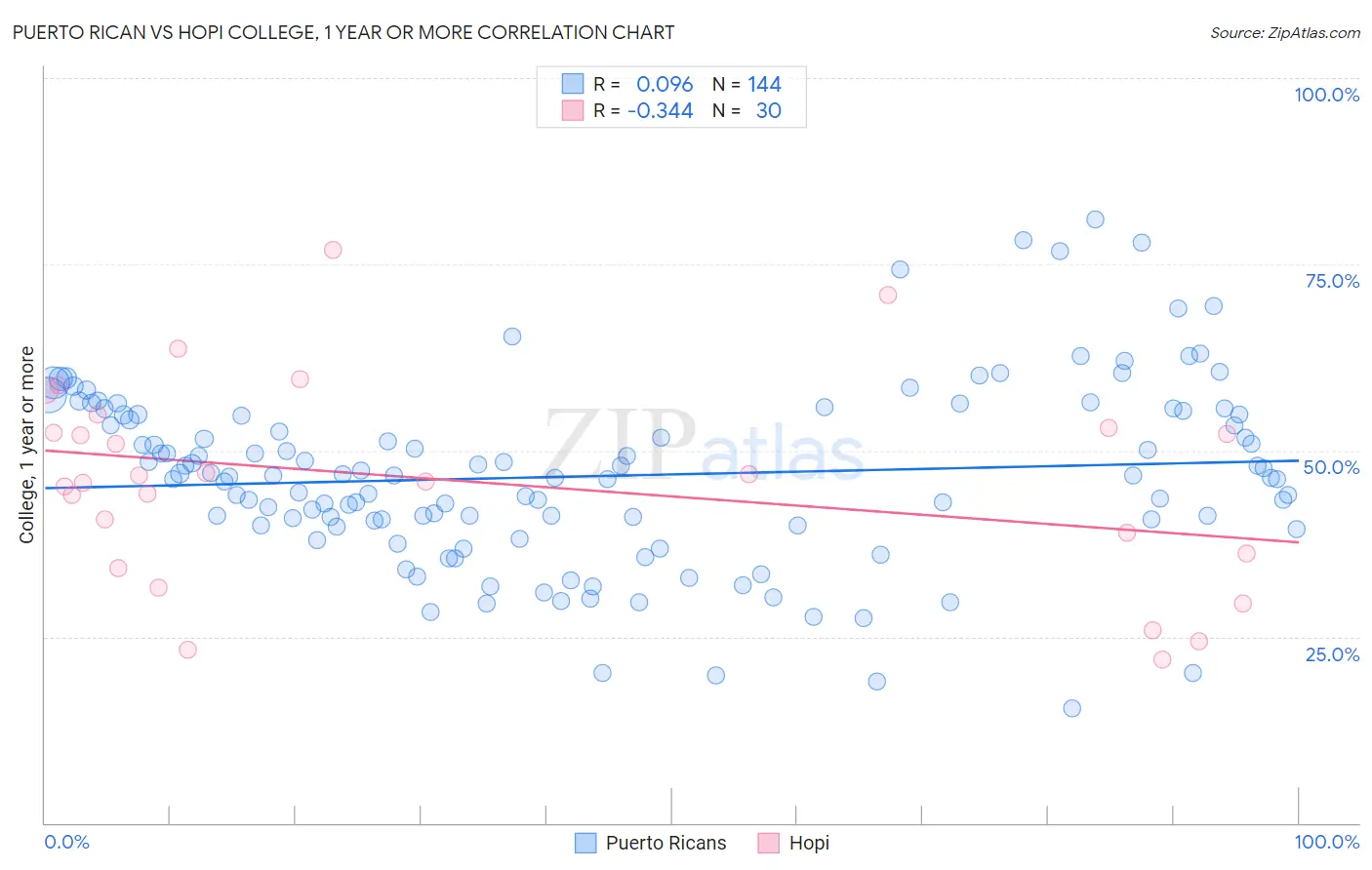 Puerto Rican vs Hopi College, 1 year or more
