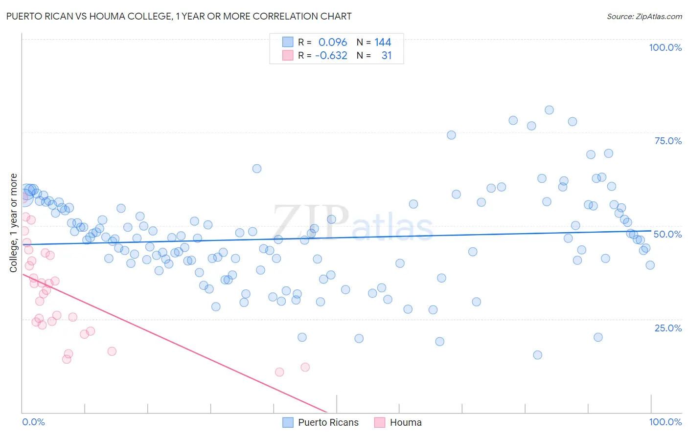 Puerto Rican vs Houma College, 1 year or more