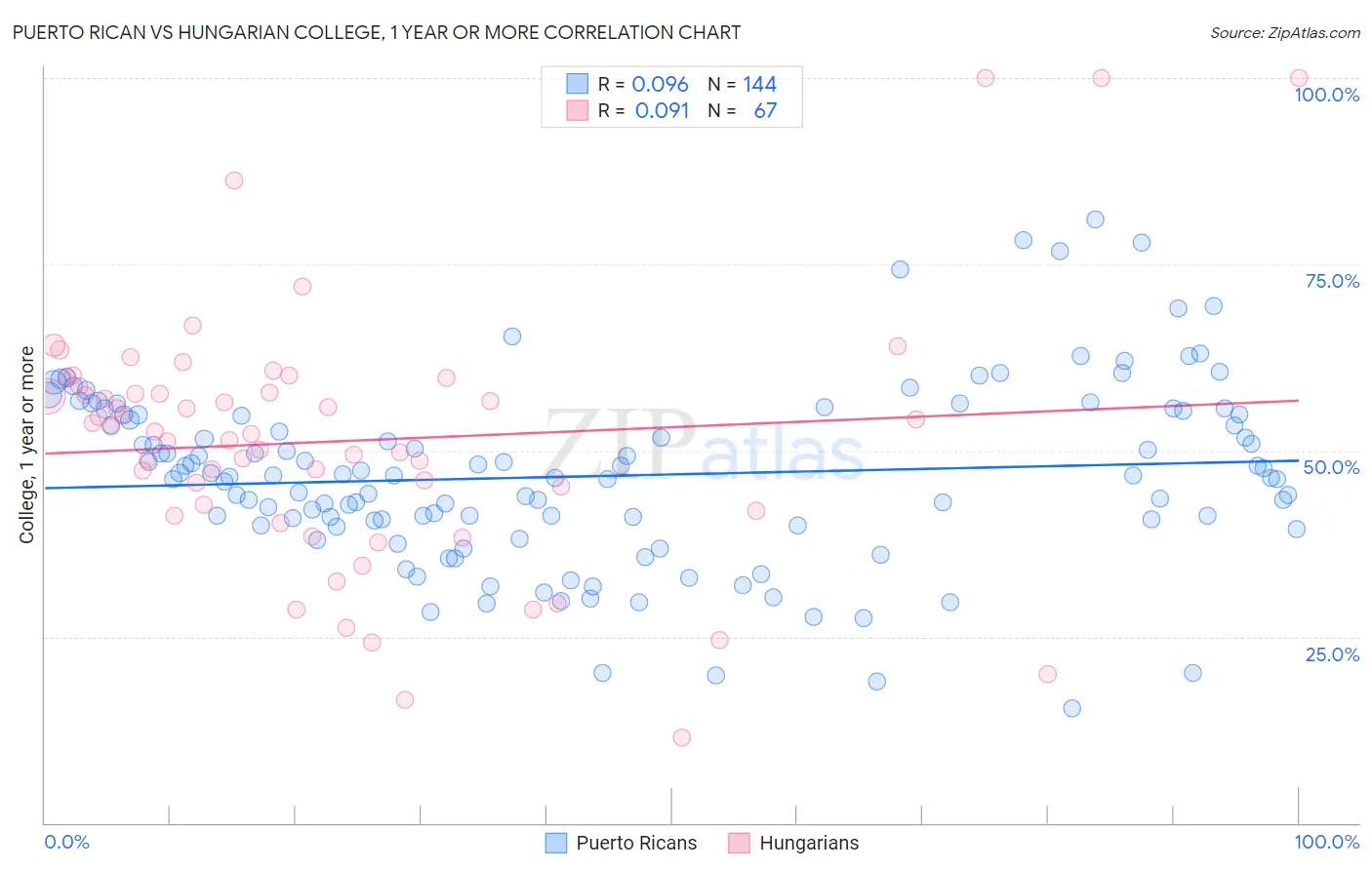 Puerto Rican vs Hungarian College, 1 year or more