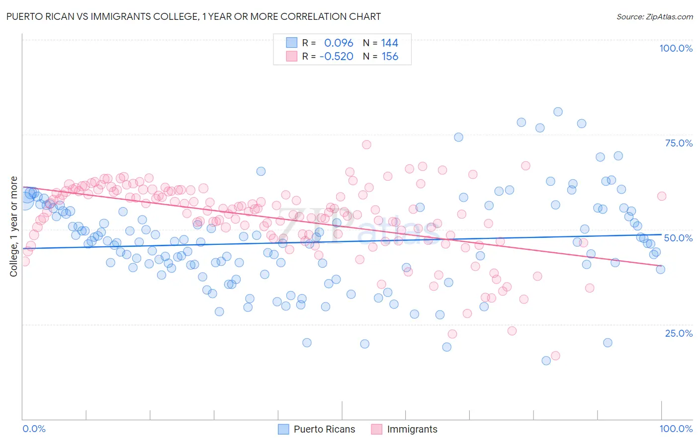 Puerto Rican vs Immigrants College, 1 year or more