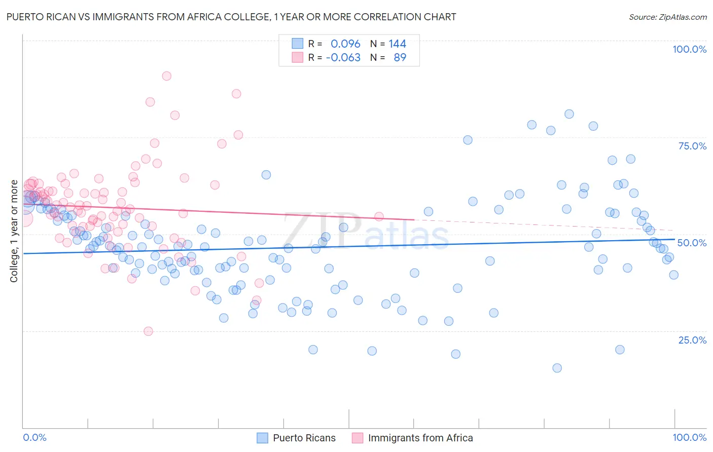 Puerto Rican vs Immigrants from Africa College, 1 year or more