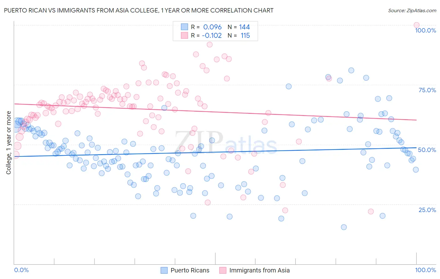 Puerto Rican vs Immigrants from Asia College, 1 year or more