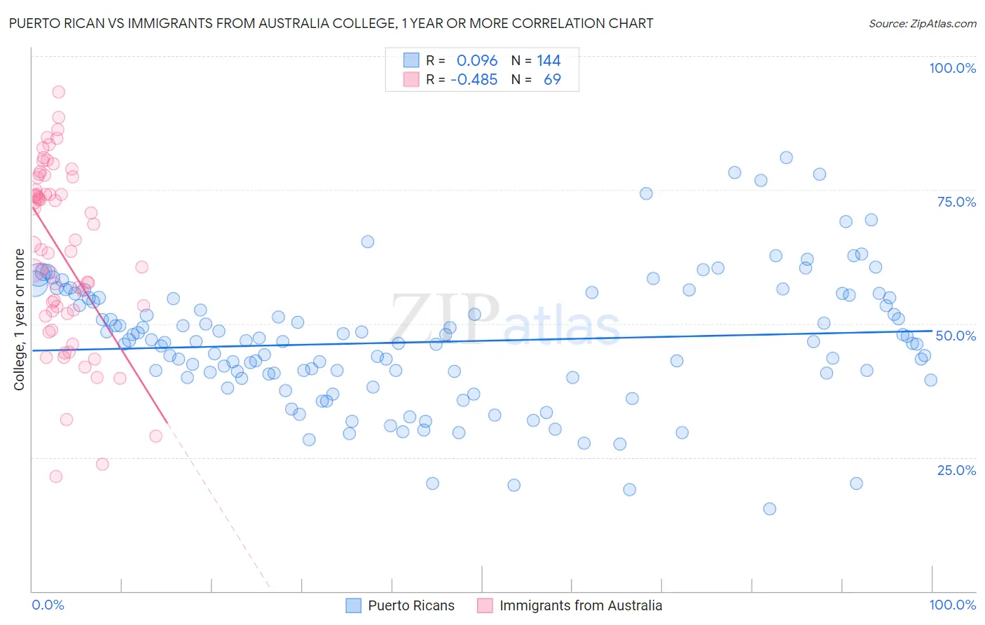 Puerto Rican vs Immigrants from Australia College, 1 year or more