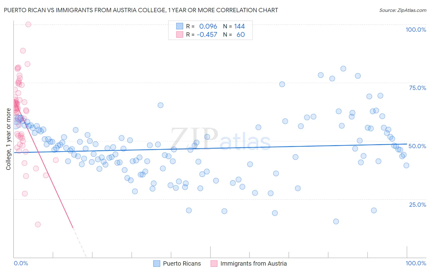Puerto Rican vs Immigrants from Austria College, 1 year or more