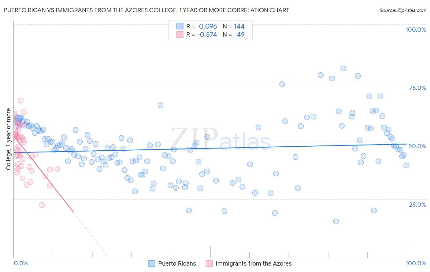 Puerto Rican vs Immigrants from the Azores College, 1 year or more