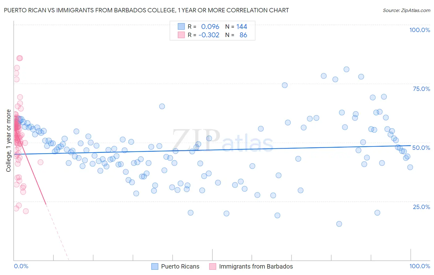 Puerto Rican vs Immigrants from Barbados College, 1 year or more