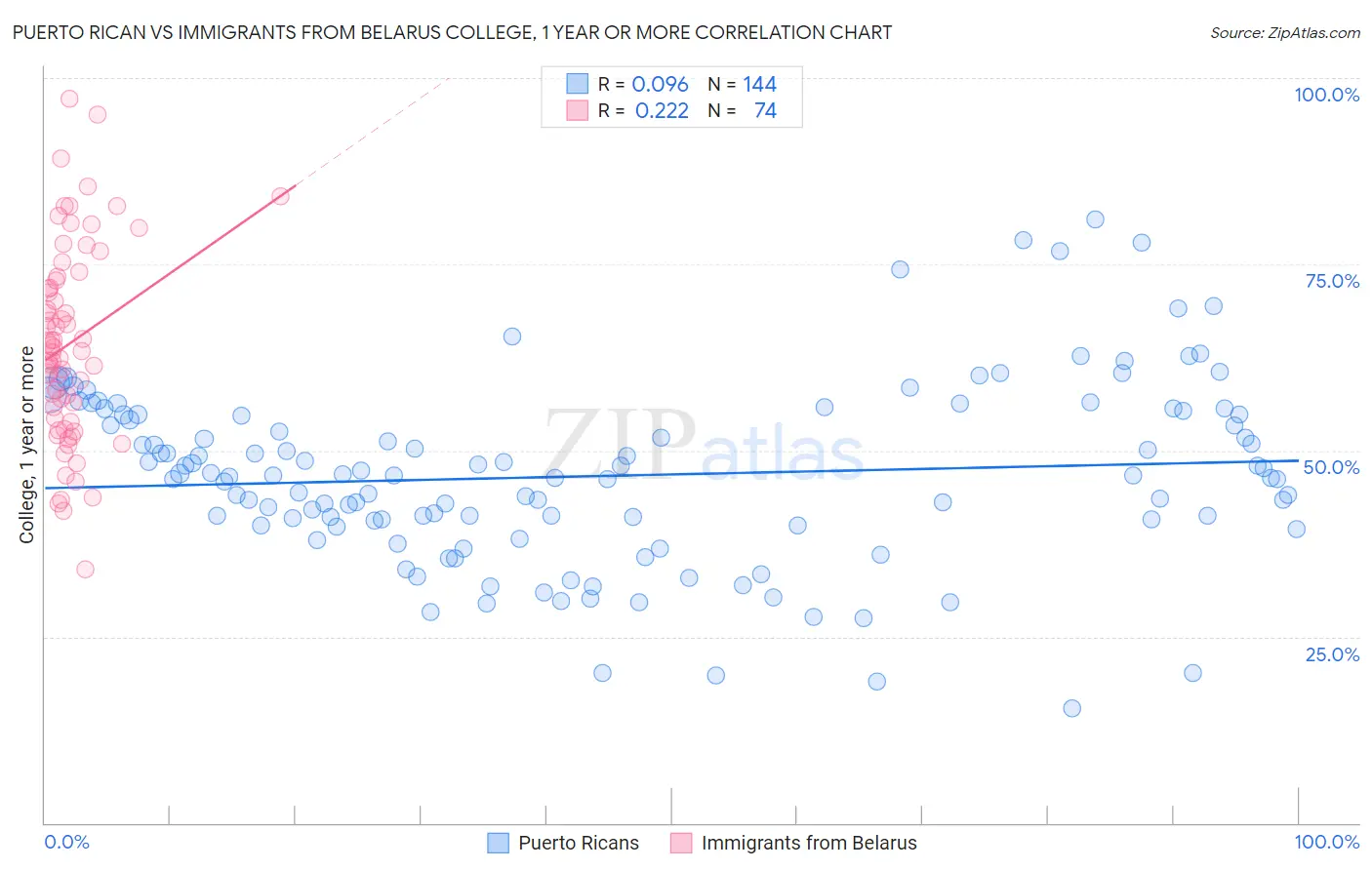 Puerto Rican vs Immigrants from Belarus College, 1 year or more