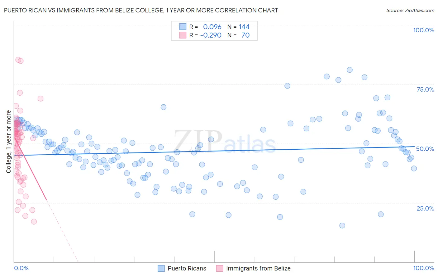 Puerto Rican vs Immigrants from Belize College, 1 year or more