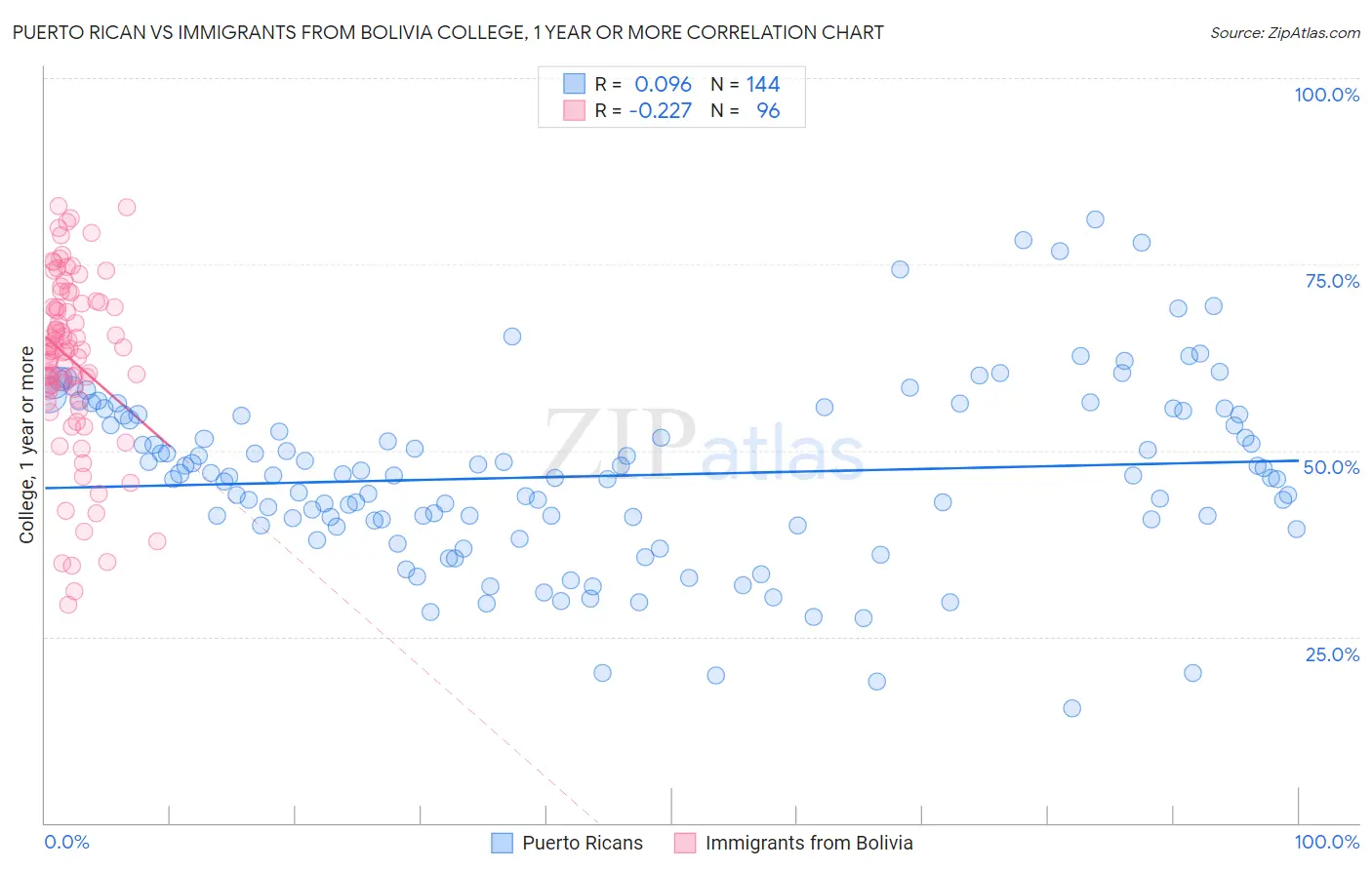 Puerto Rican vs Immigrants from Bolivia College, 1 year or more