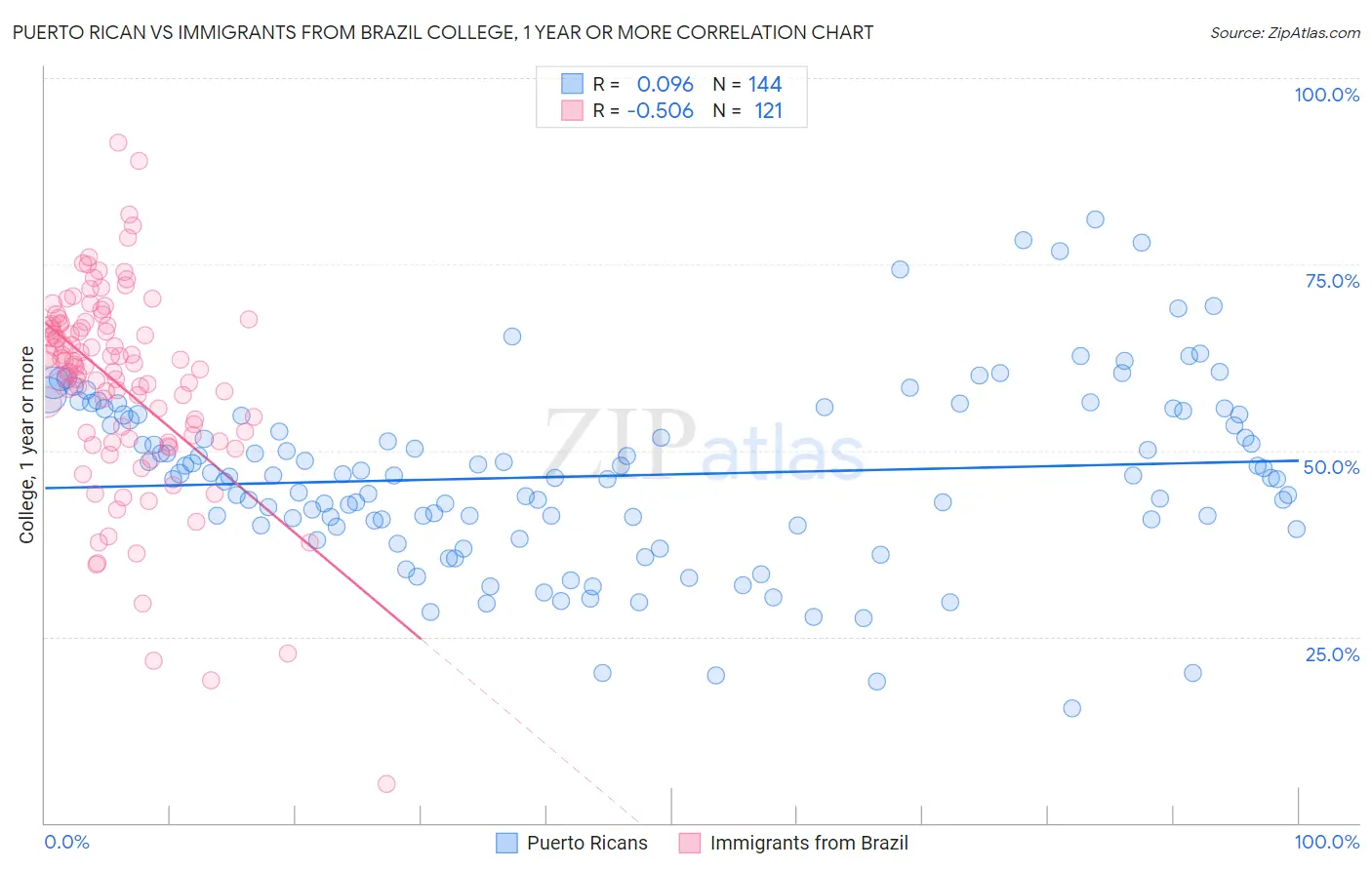 Puerto Rican vs Immigrants from Brazil College, 1 year or more