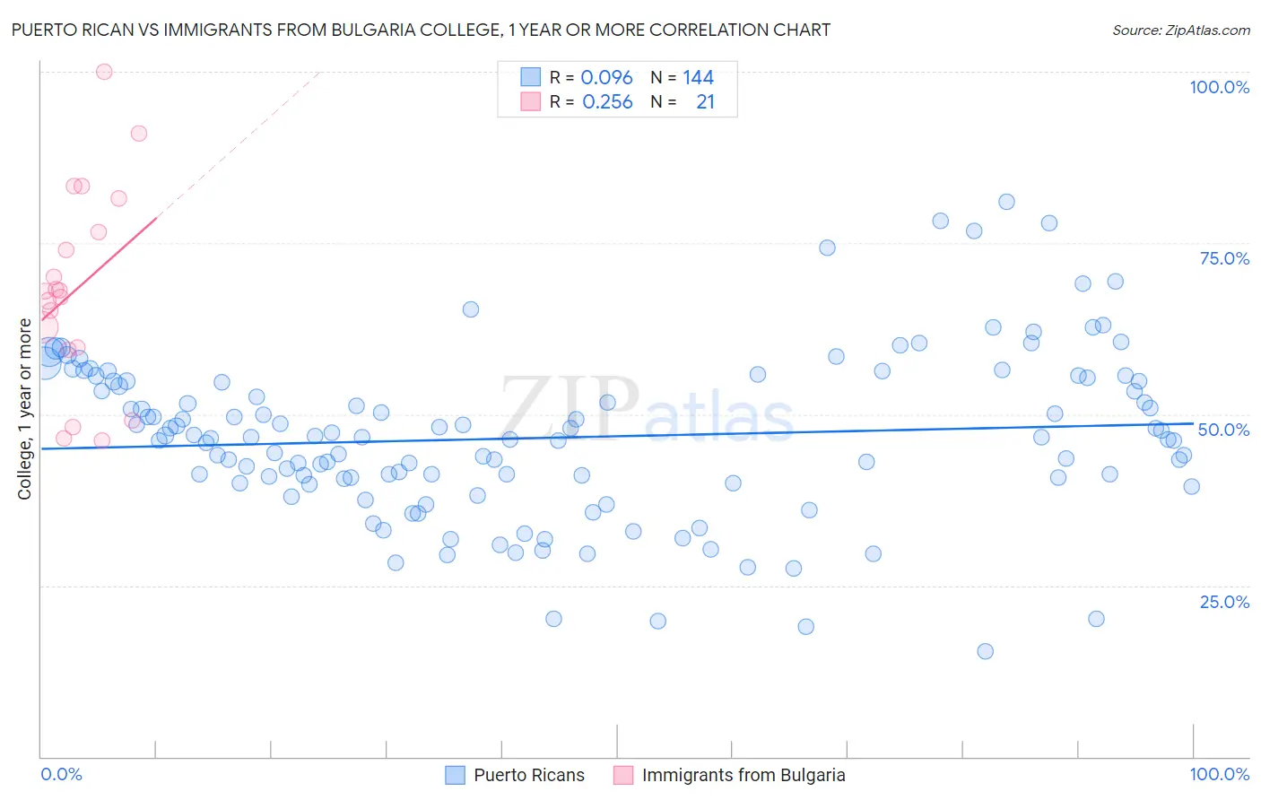 Puerto Rican vs Immigrants from Bulgaria College, 1 year or more