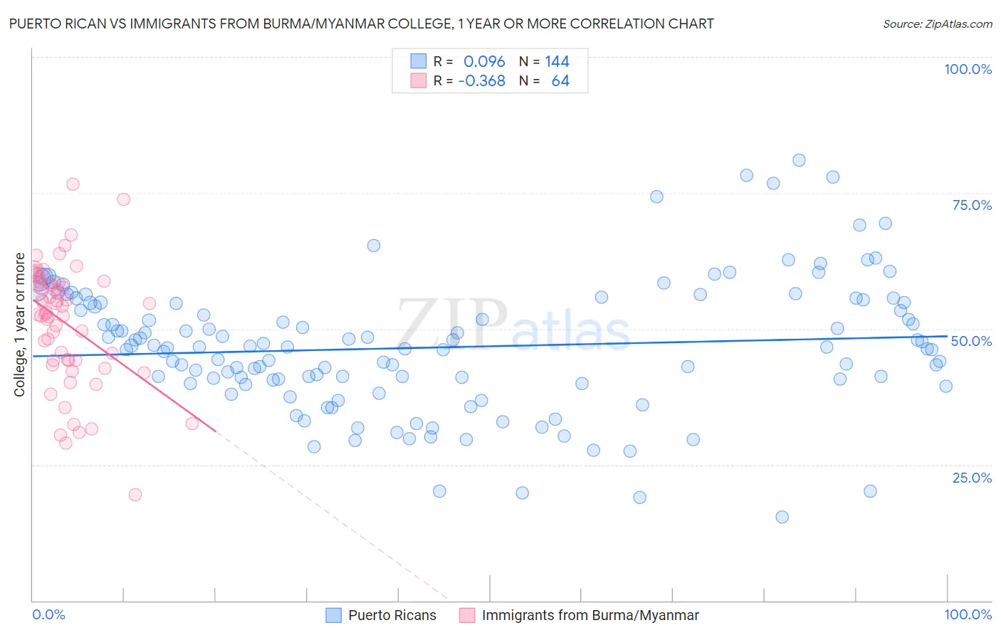 Puerto Rican vs Immigrants from Burma/Myanmar College, 1 year or more