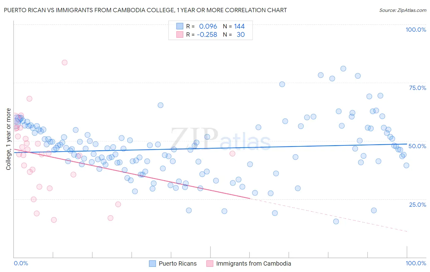 Puerto Rican vs Immigrants from Cambodia College, 1 year or more