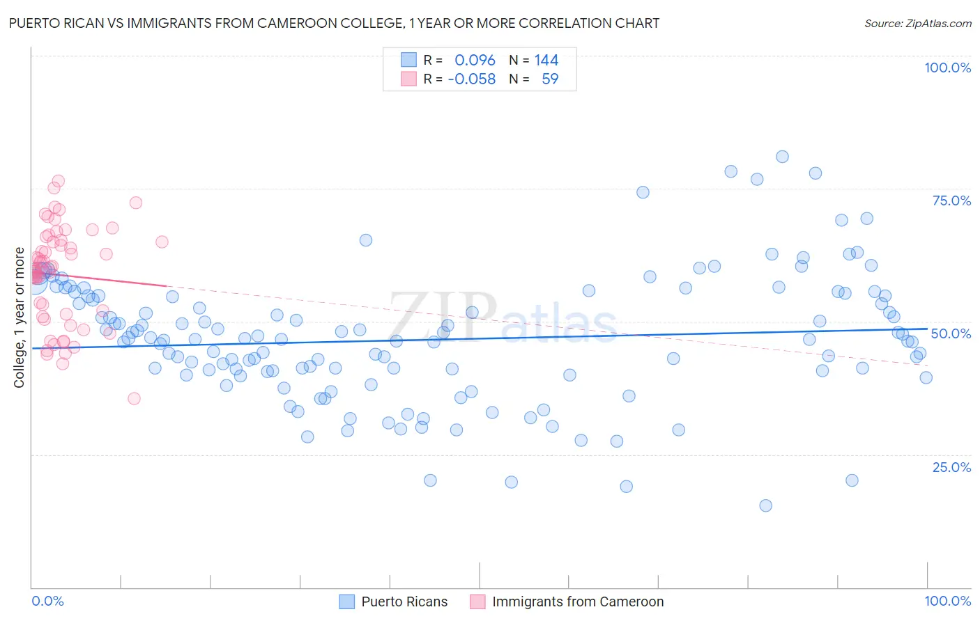 Puerto Rican vs Immigrants from Cameroon College, 1 year or more