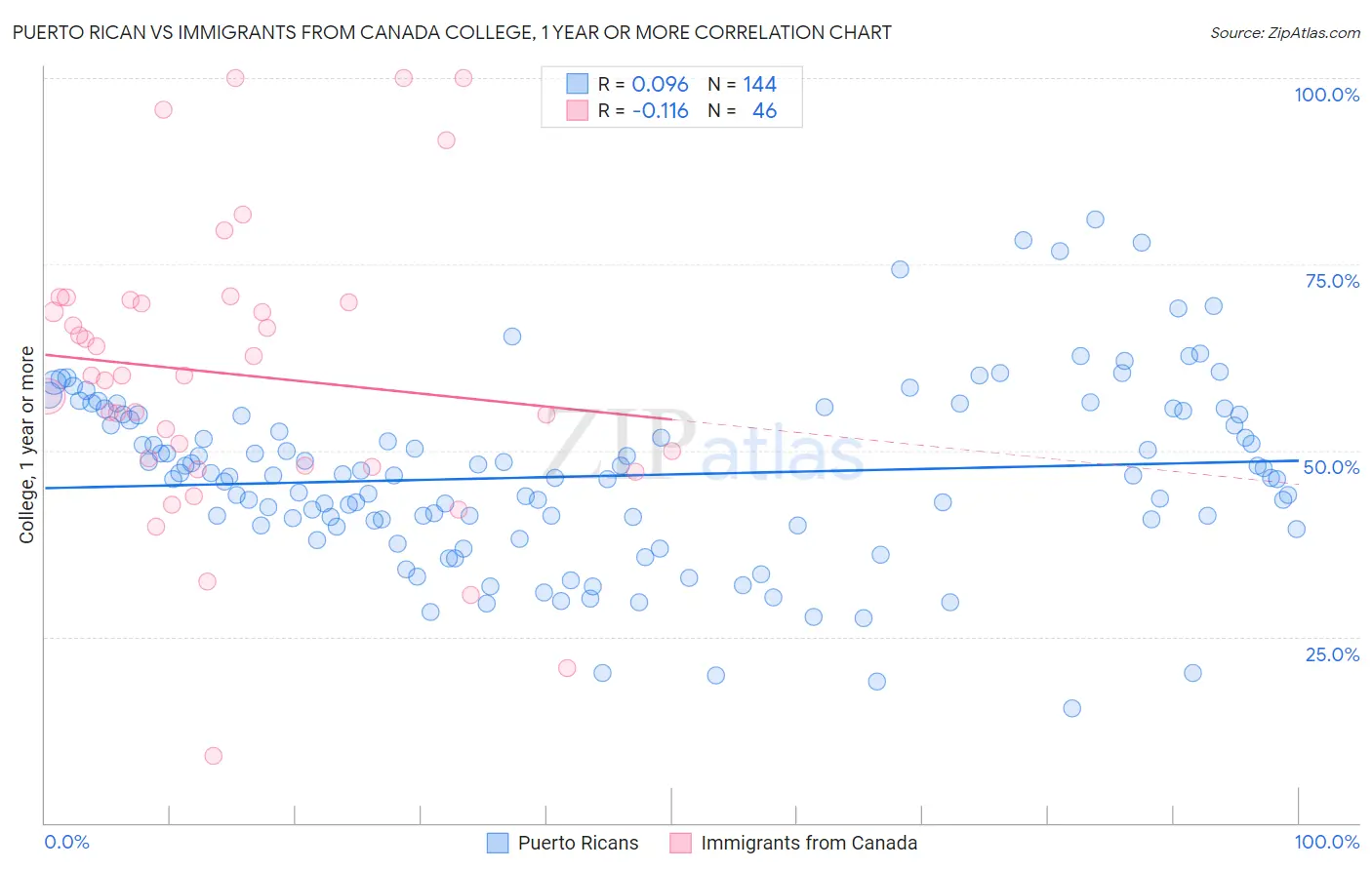 Puerto Rican vs Immigrants from Canada College, 1 year or more