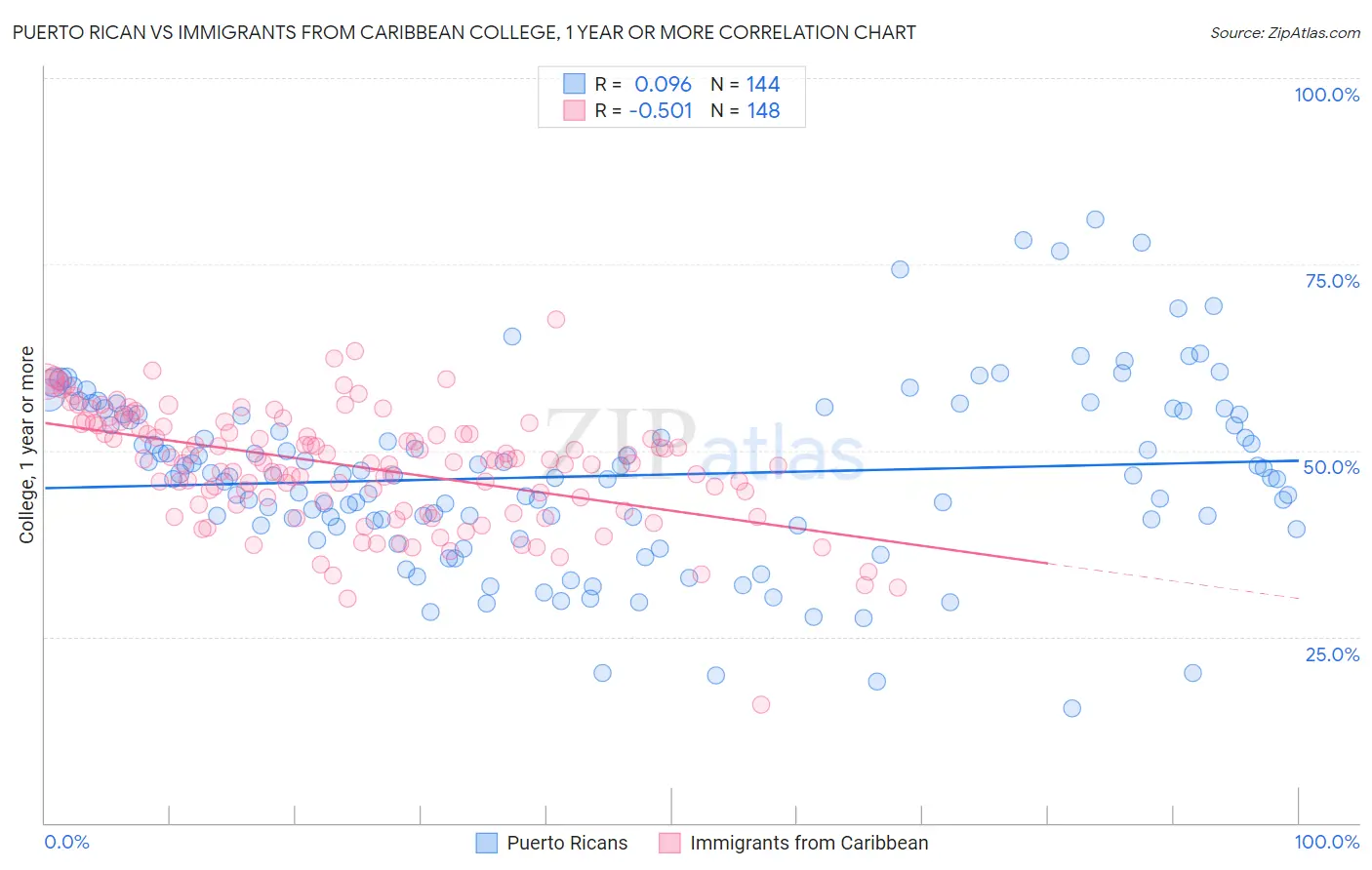 Puerto Rican vs Immigrants from Caribbean College, 1 year or more