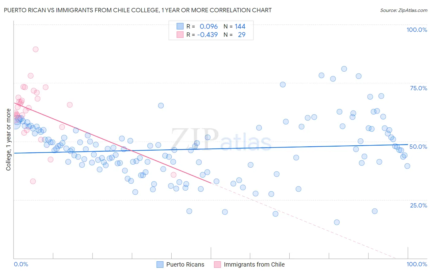 Puerto Rican vs Immigrants from Chile College, 1 year or more