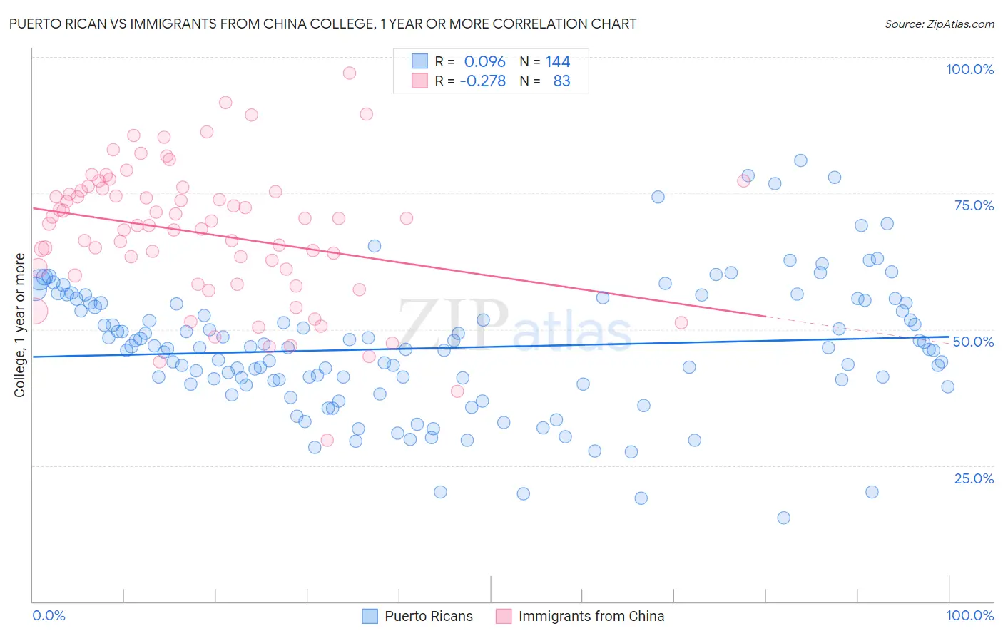 Puerto Rican vs Immigrants from China College, 1 year or more