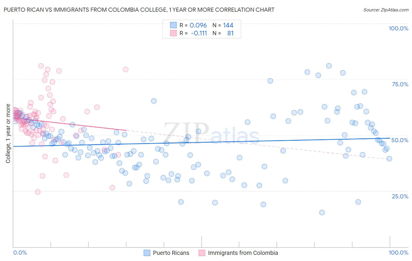 Puerto Rican vs Immigrants from Colombia College, 1 year or more