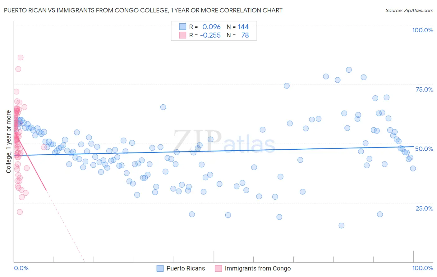 Puerto Rican vs Immigrants from Congo College, 1 year or more