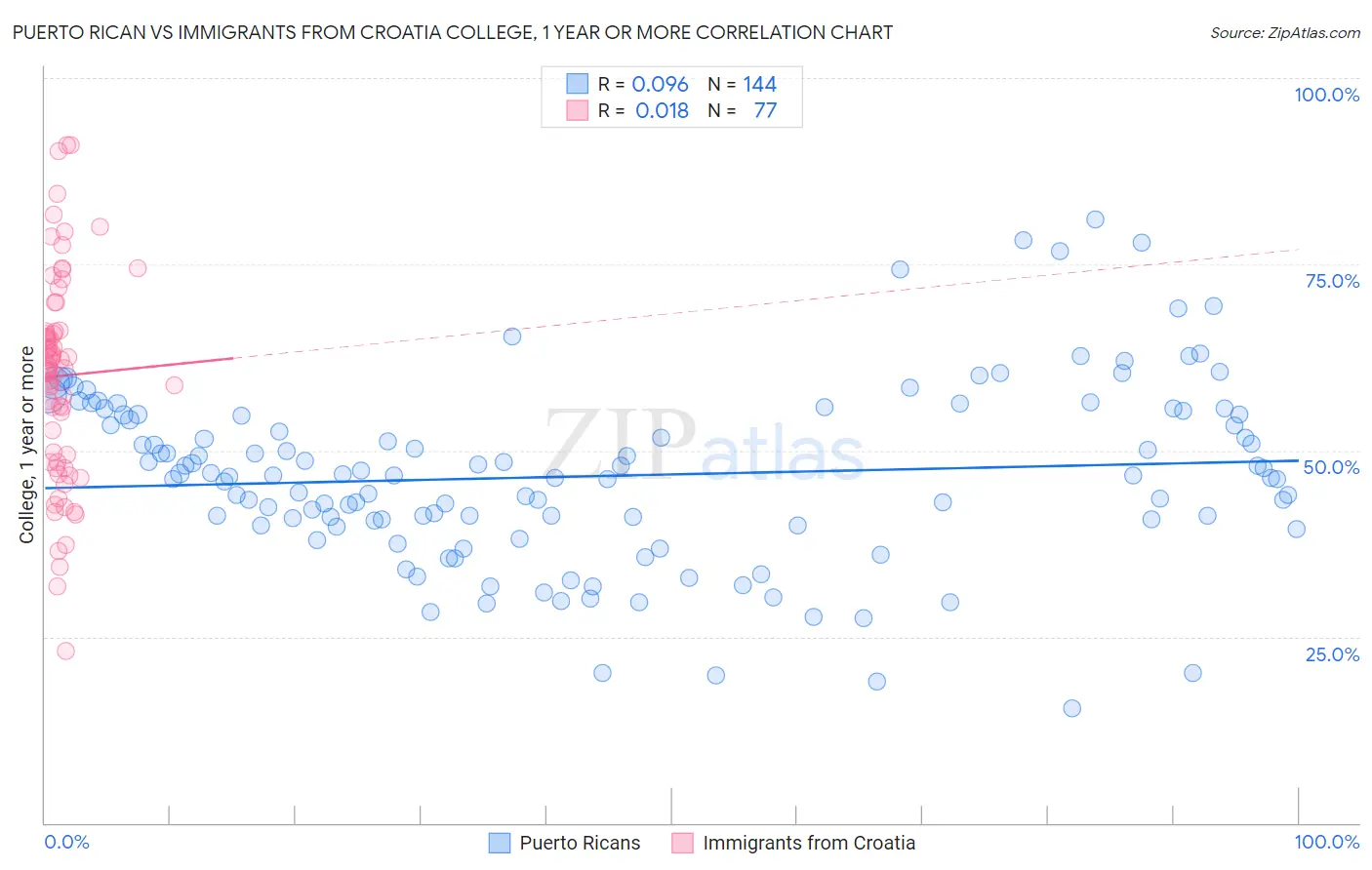 Puerto Rican vs Immigrants from Croatia College, 1 year or more