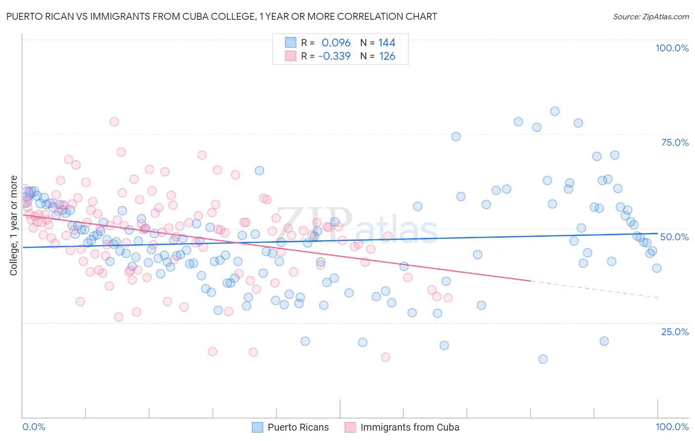 Puerto Rican vs Immigrants from Cuba College, 1 year or more