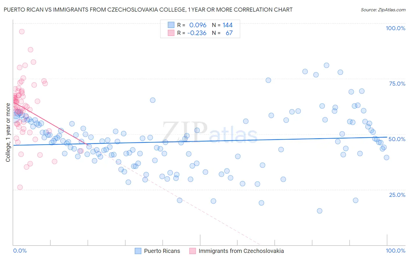 Puerto Rican vs Immigrants from Czechoslovakia College, 1 year or more